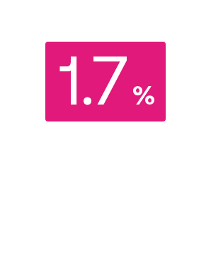 As of December 2025, 1.7% of jobs in the US were in the federal government.