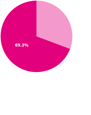 In 2023, 69% of drug overdose deaths involved fentanyl or other synthetic opioids.
