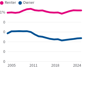 A higher share of renter households are cost-burdened than owner households.