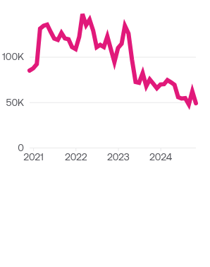 As of November 2024, 678K people were repatriated from the US in 2024.