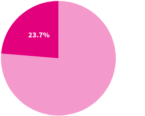 In 2024, the highest share of refugees came from the Democratic Republic of the Congo.