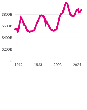In FY 2024, the government spent about $873.5B on defense.