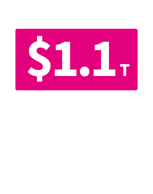 In FY 2024, the federal government provided $1.1T to state and local governments.
